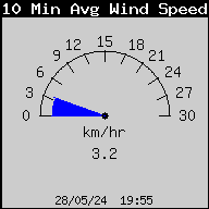 Current 10-Minute Average Wind Speed