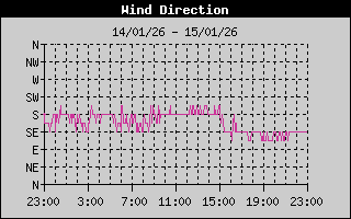 Wind Direction History